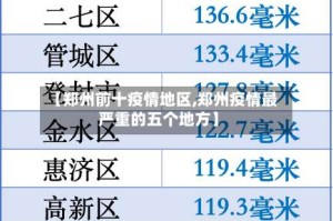 【郑州前十疫情地区,郑州疫情最严重的五个地方】