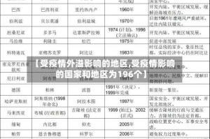 【受疫情外溢影响的地区,受疫情影响的国家和地区为196个】