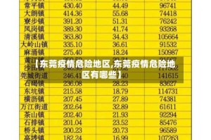 【东莞疫情危险地区,东莞疫情危险地区有哪些】