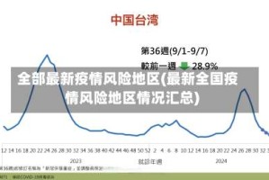 全部最新疫情风险地区(最新全国疫情风险地区情况汇总)