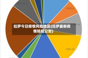 拉萨今日疫情风险地区(拉萨最新疫情防控公告)