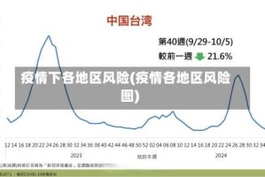 疫情下各地区风险(疫情各地区风险图)