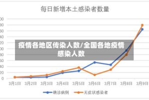 疫情各地区传染人数/全国各地疫情感染人数