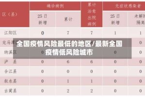 全国疫情风险最低的地区/最新全国疫情低风险城市