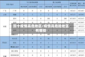 前十疫情高危地区/疫情高危险地区有哪些