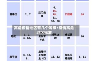 高危疫情地区有几个等级/疫情高危地区标准