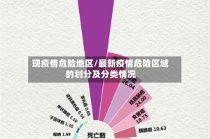 现疫情危险地区/最新疫情危险区域的划分及分类情况