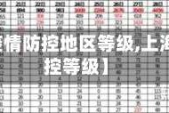 【上海疫情防控地区等级,上海疫情管控等级】