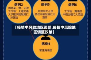 【疫情中风险地区调整,疫情中风险地区调整政策】