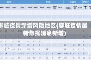 聊城疫情新增风险地区(聊城疫情最新数据消息新增)