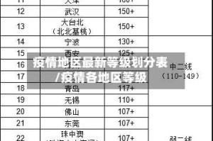 疫情地区最新等级划分表/疫情各地区等级