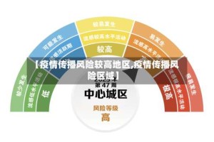 【疫情传播风险较高地区,疫情传播风险区域】