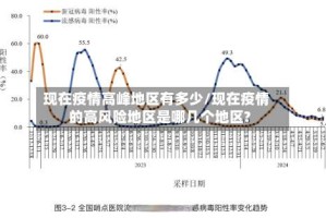 现在疫情高峰地区有多少/现在疫情的高风险地区是哪几个地区?