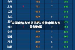 中国疫情各地区排名/疫情中国各省最新数据