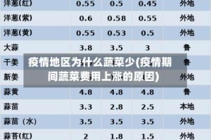 疫情地区为什么蔬菜少(疫情期间蔬菜费用上涨的原因)