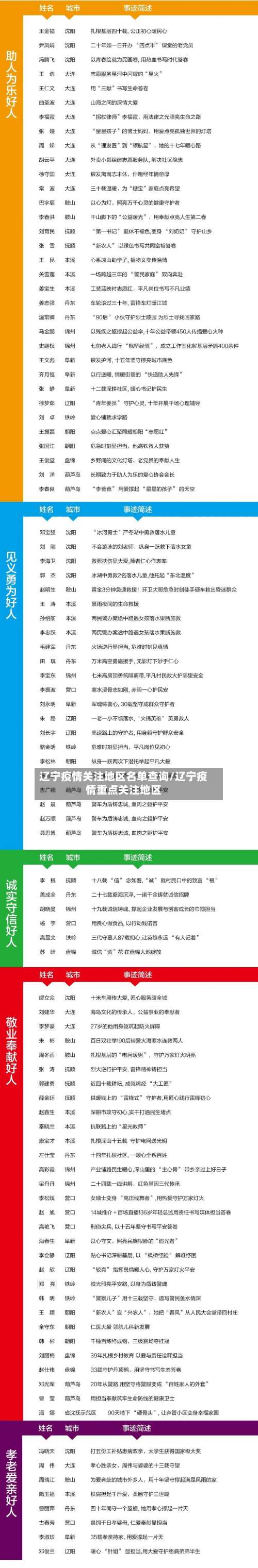 辽宁疫情关注地区名单查询/辽宁疫情重点关注地区-第2张图片