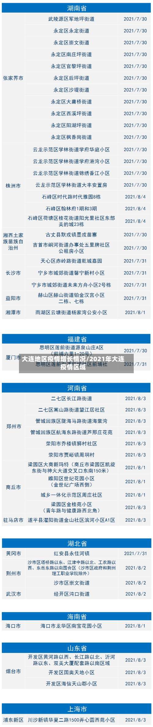 大连地区疫情增长情况/2021年大连疫情区域-第2张图片