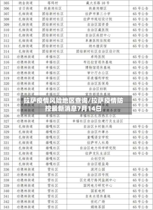 拉萨疫情风险地区查询/拉萨疫情防控最新消息7月14日-第1张图片