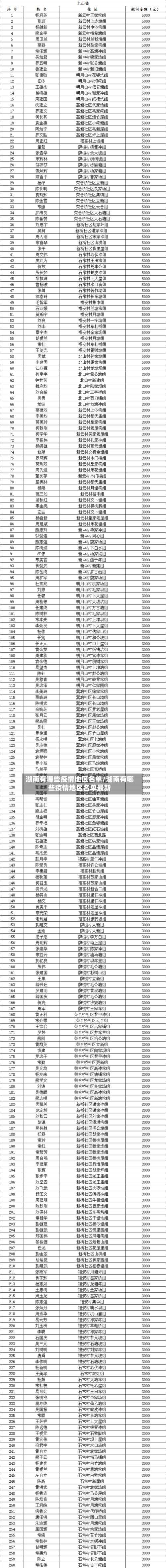 湖南有哪些疫情地区名单/湖南有哪些疫情地区名单最新-第3张图片