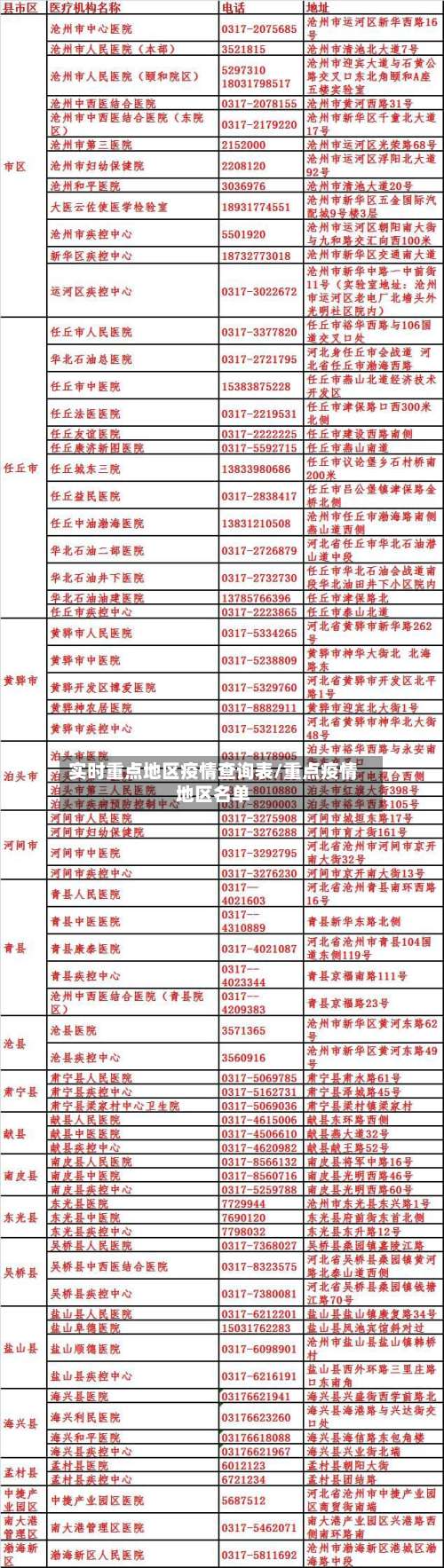 实时重点地区疫情查询表/重点疫情地区名单-第2张图片