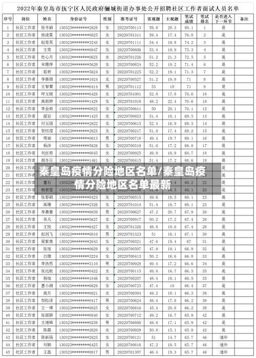 秦皇岛疫情分险地区名单/秦皇岛疫情分险地区名单最新-第2张图片