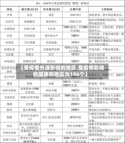 【受疫情外溢影响的地区,受疫情影响的国家和地区为196个】-第1张图片