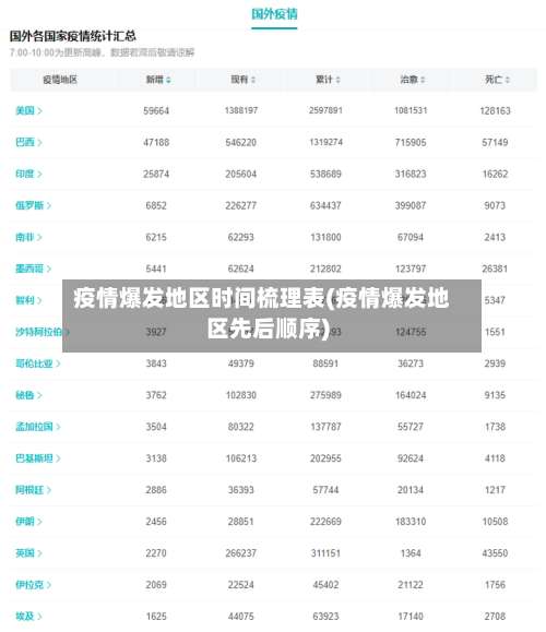 疫情爆发地区时间梳理表(疫情爆发地区先后顺序)-第3张图片
