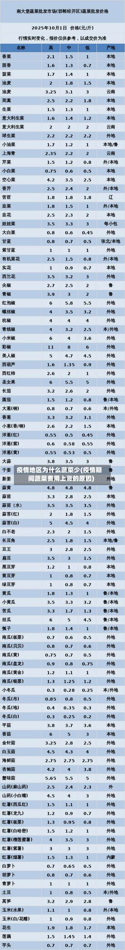 疫情地区为什么蔬菜少(疫情期间蔬菜费用上涨的原因)-第1张图片