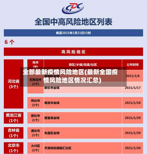 全部最新疫情风险地区(最新全国疫情风险地区情况汇总)-第2张图片