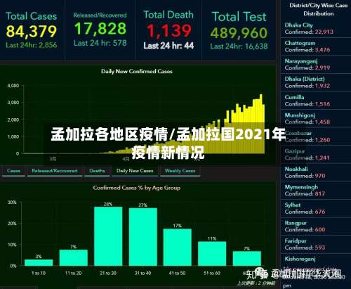 孟加拉各地区疫情/孟加拉国2021年疫情新情况-第1张图片
