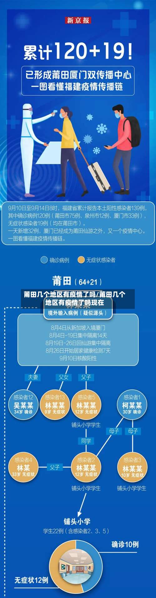 莆田几个地区有疫情了吗/莆田几个地区有疫情了吗现在-第1张图片