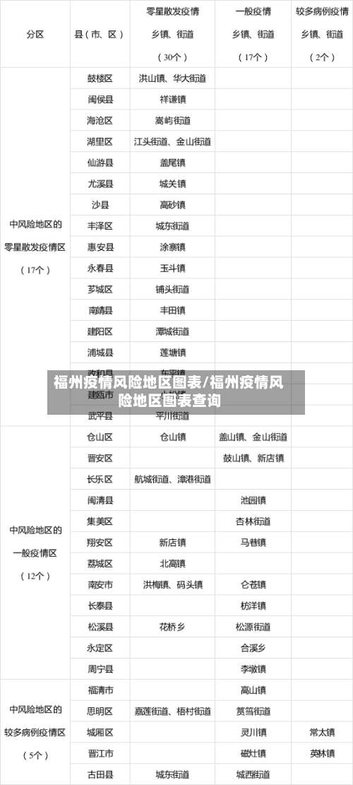 福州疫情风险地区图表/福州疫情风险地区图表查询-第1张图片