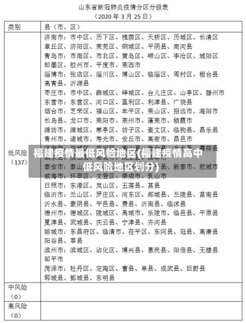 福建疫情最低风险地区(福建疫情高中低风险地区划分)-第2张图片