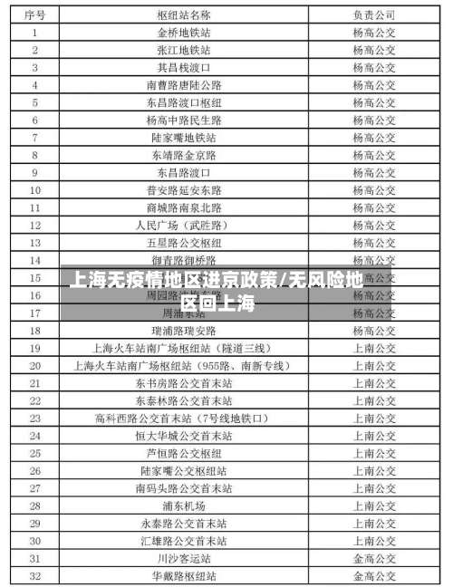 上海无疫情地区进京政策/无风险地区回上海-第1张图片