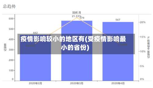 疫情影响较小的地区有(受疫情影响最小的省份)-第3张图片