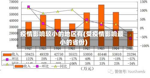 疫情影响较小的地区有(受疫情影响最小的省份)-第2张图片