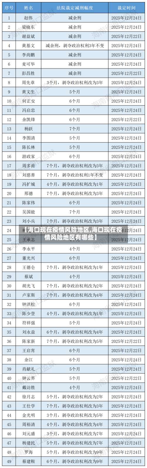 【海口现在疫情风险地区,海口现在疫情风险地区有哪些】-第3张图片