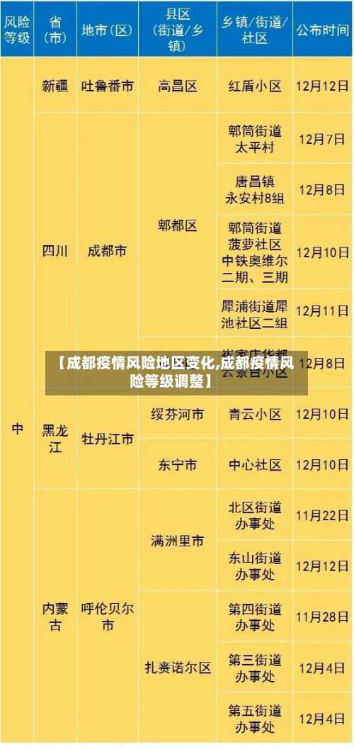 【成都疫情风险地区变化,成都疫情风险等级调整】-第2张图片