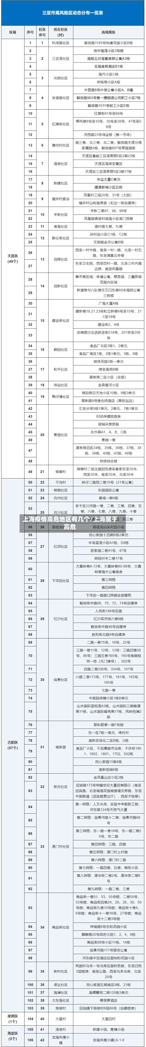 上海疫情高危地区有几个/上海属于高危-第3张图片