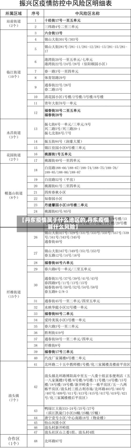 【丹东疫情属于什么地区的,丹东疫情算什么风险】-第2张图片