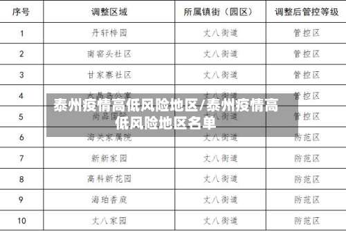 泰州疫情高低风险地区/泰州疫情高低风险地区名单-第1张图片