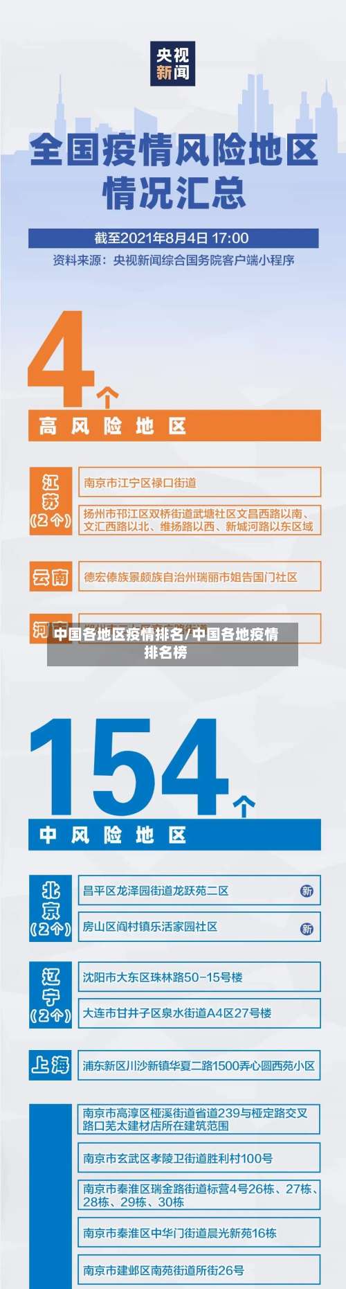 中国各地区疫情排名/中国各地疫情排名榜-第2张图片