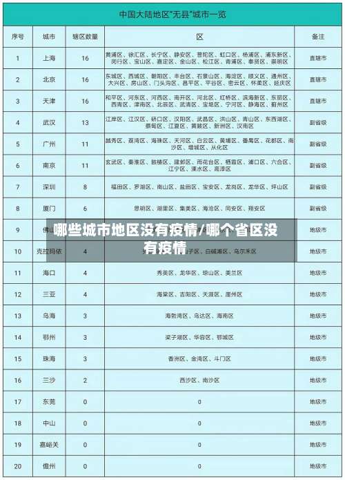 哪些城市地区没有疫情/哪个省区没有疫情-第3张图片