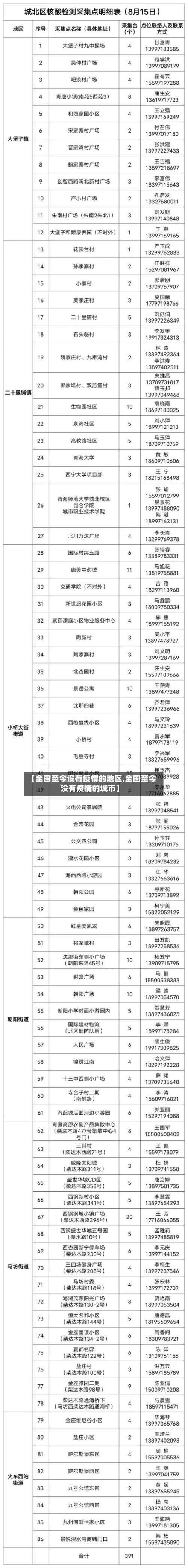 【全国至今没有疫情的地区,全国至今没有疫情的城市】-第1张图片