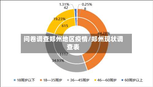 问卷调查郑州地区疫情/郑州现状调查表-第1张图片