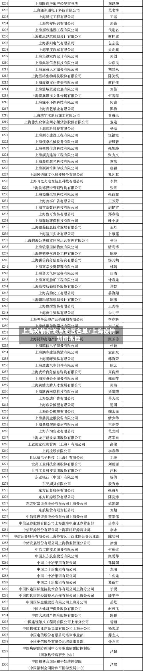 上海疫情新地点地区名单/上海疫情新增本地-第2张图片