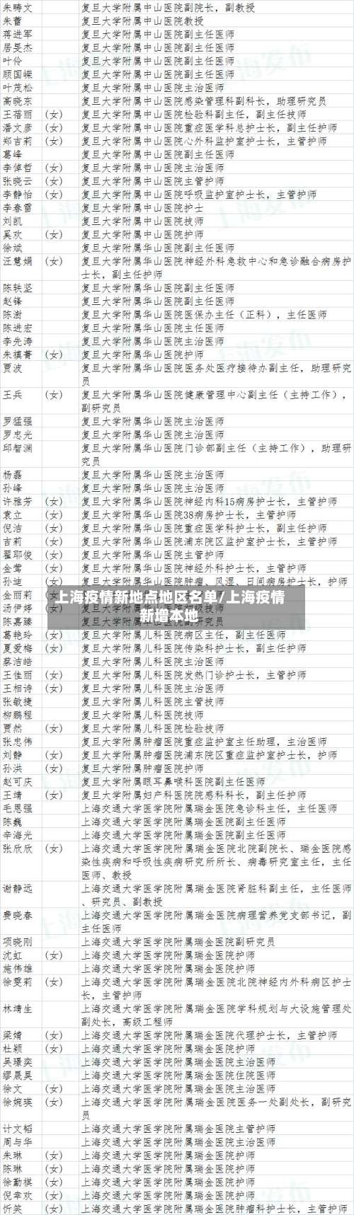 上海疫情新地点地区名单/上海疫情新增本地-第1张图片